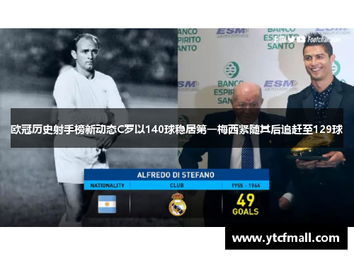 欧冠历史射手榜新动态C罗以140球稳居第一梅西紧随其后追赶至129球